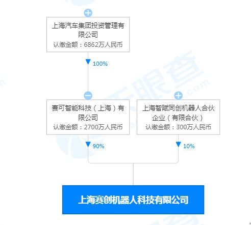 上汽集團(tuán)布局機(jī)器人領(lǐng)域，成立注冊資本3000萬科技公司