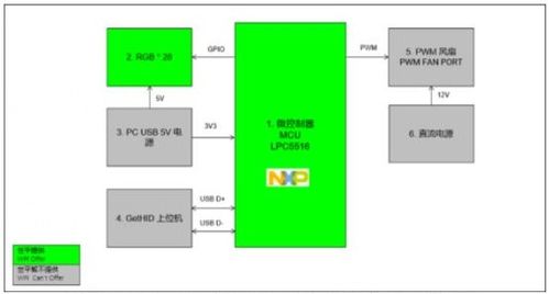 基于NXP產(chǎn)品的電腦機箱風扇燈光控制方案 推動計算機軟硬件創(chuàng)新