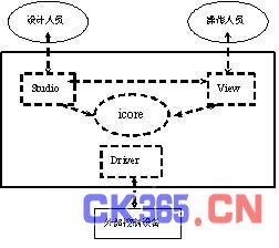 開物組態(tài)軟件在印刷廠集中供墨計算機監(jiān)控系統(tǒng)的設計與實現(xiàn)