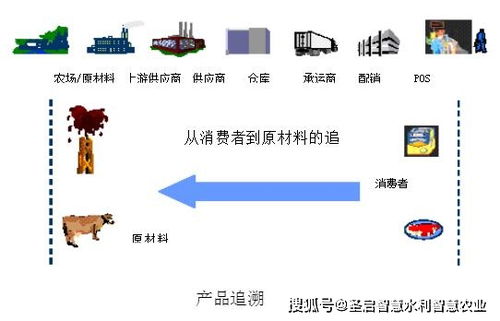 農(nóng)產(chǎn)品質(zhì)量追溯的重要意義與信息系統(tǒng)集成實施