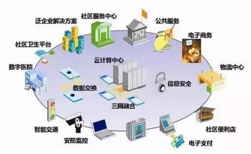 讀懂“互聯(lián)網(wǎng)+”時(shí)代下的智慧建筑、智慧社區(qū)網(wǎng)絡(luò)技術(shù)服務(wù)